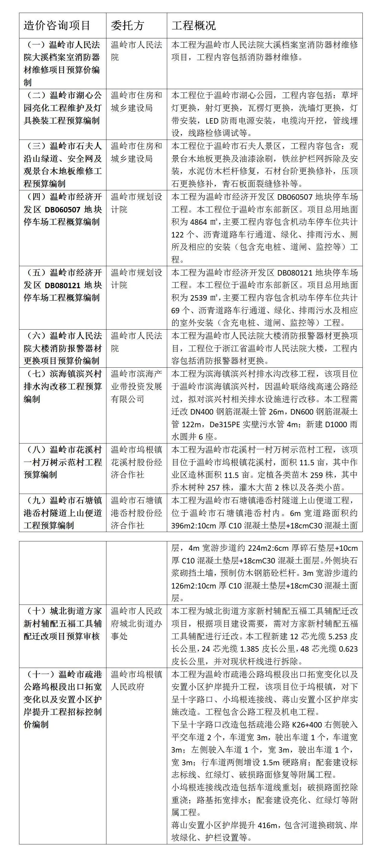 多个项目顺利完成概算预算招标价控制编制_01.jpg